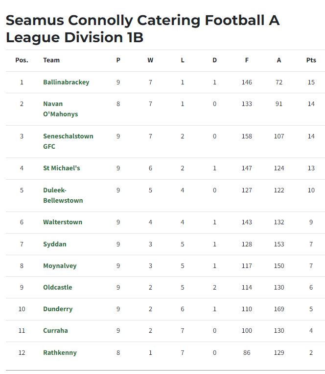 League Table