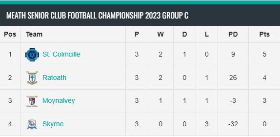 Group C Table after Round 3